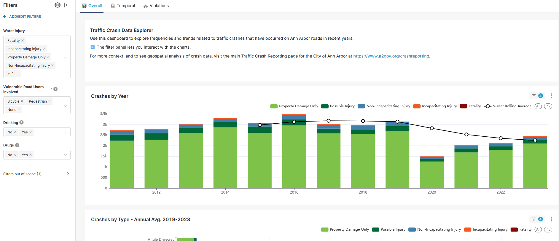 Traffic Crashes Dashboard Dashboard Preview