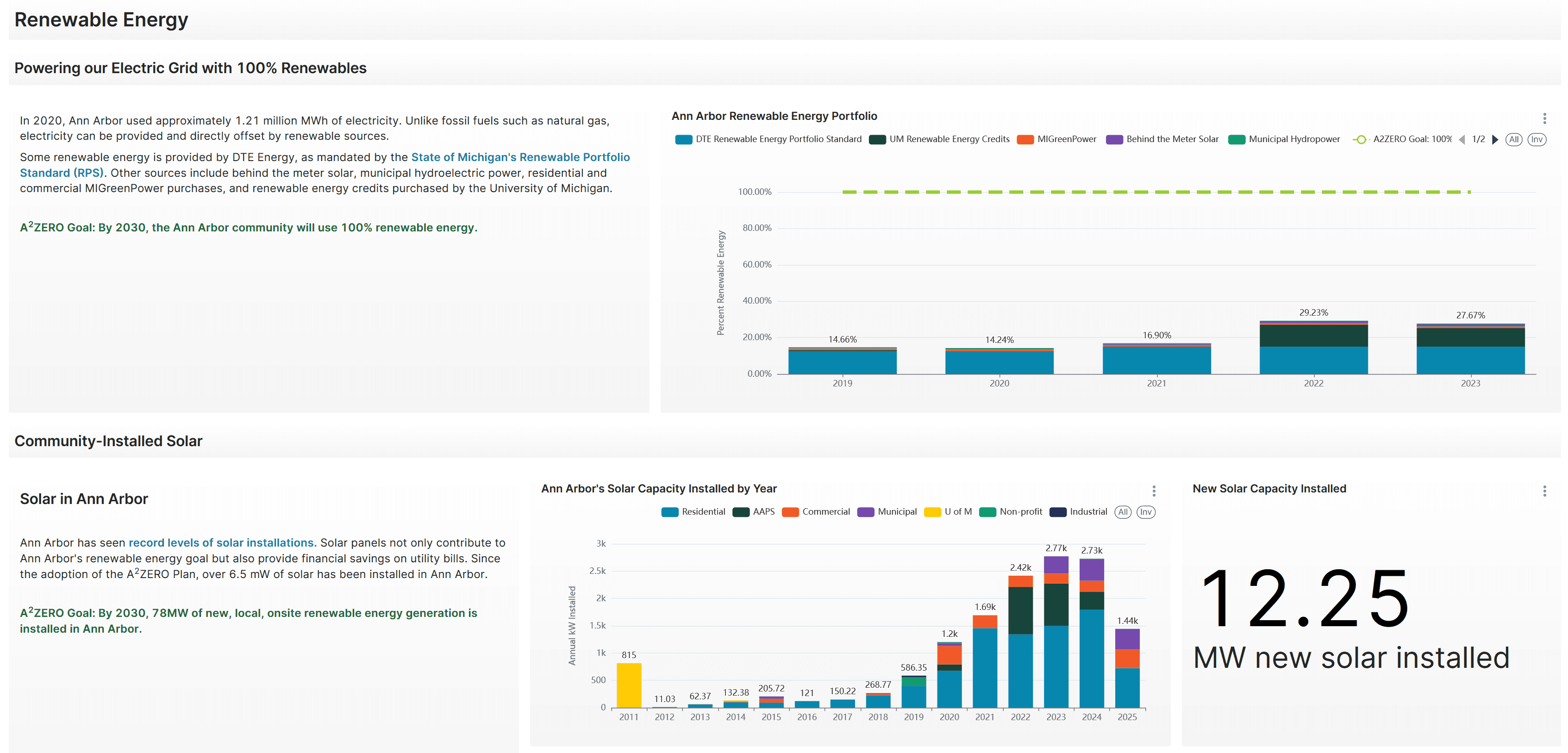 A2ZERO Dashboard Dashboard Preview