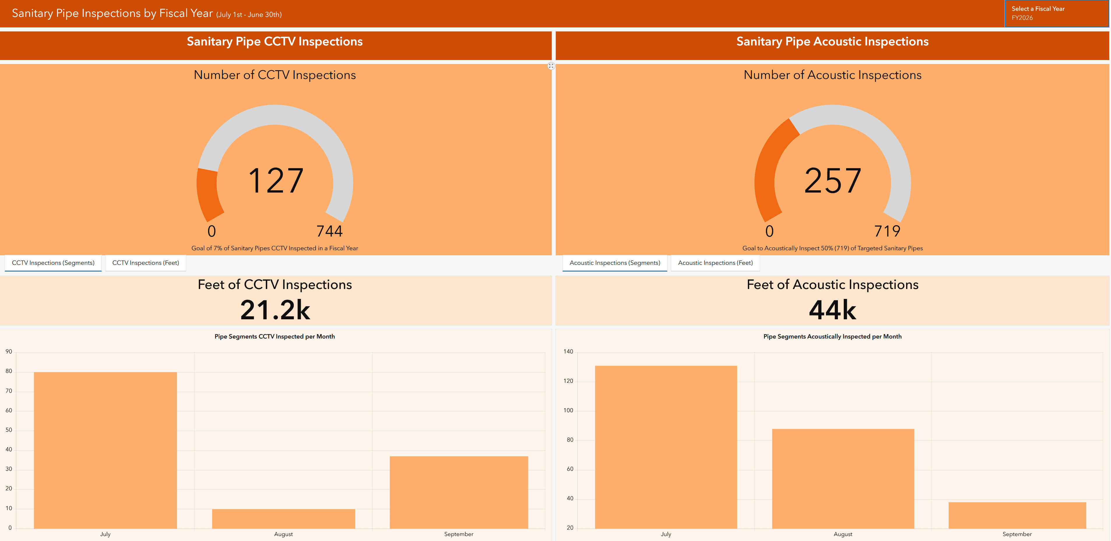 Sanitary Pipe Inspections Dashboard Preview
