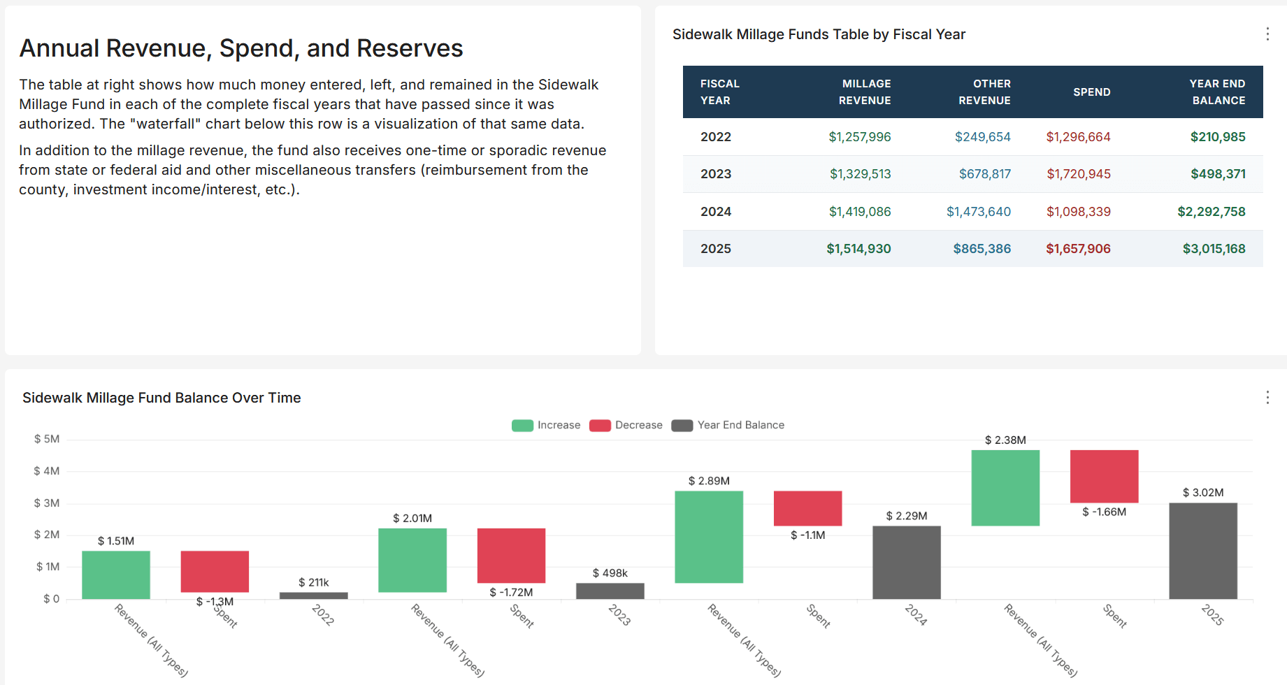 Sidewalk Millage Dashboard Dashboard Preview